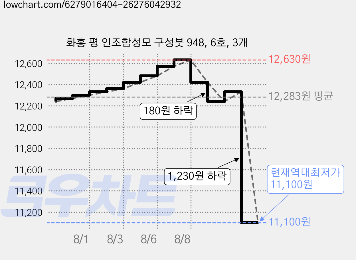 화홍 평 인조합성모 구성붓 948, 6호, 3개 가격 변동 차트, 현재가 11,100원, 역대최저가