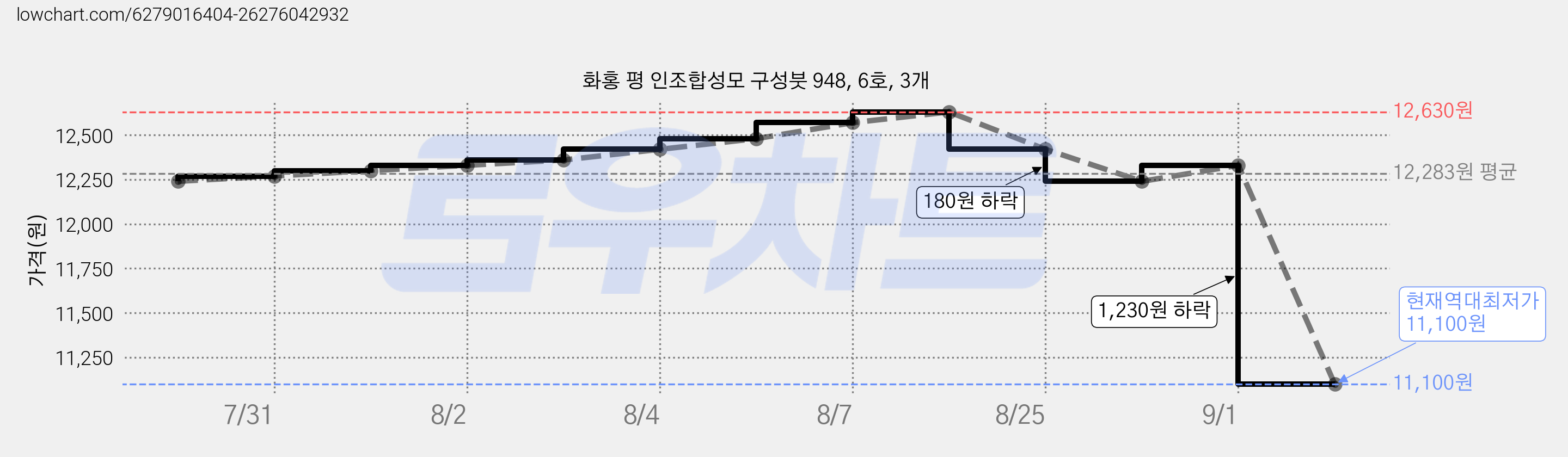 화홍 평 인조합성모 구성붓 948, 6호, 3개 가격 변동 차트, 현재가 11,100원, 역대최저가