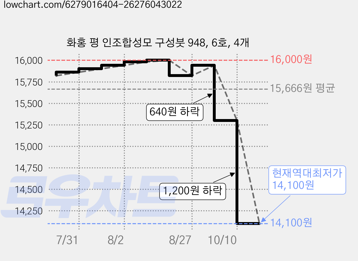 화홍 평 인조합성모 구성붓 948, 6호, 4개 가격 변동 차트, 현재가 14,100원, 역대최저가