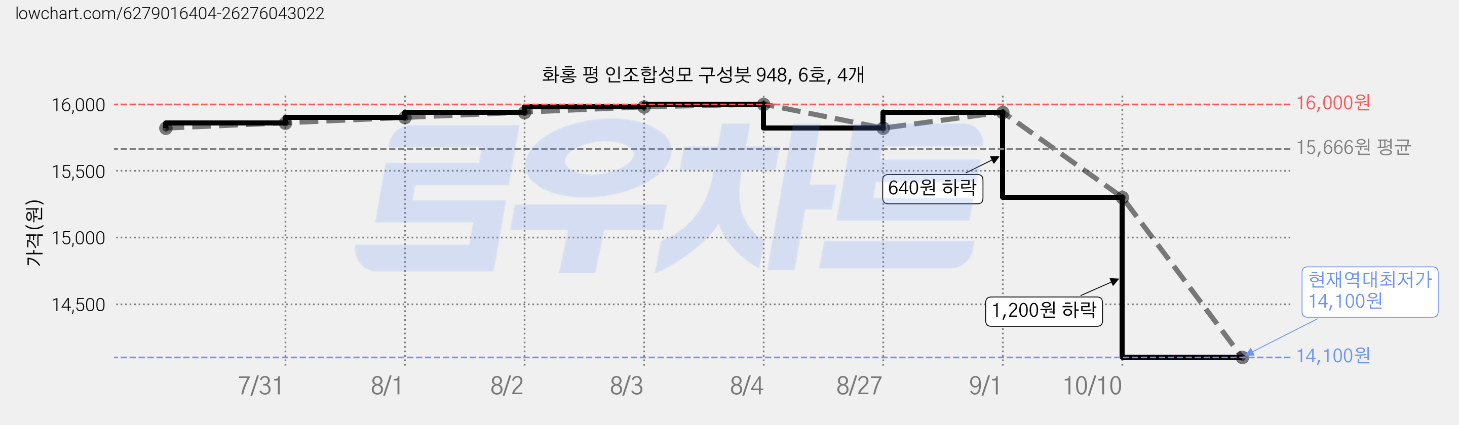 화홍 평 인조합성모 구성붓 948, 6호, 4개 가격 변동 차트, 현재가 14,100원, 역대최저가