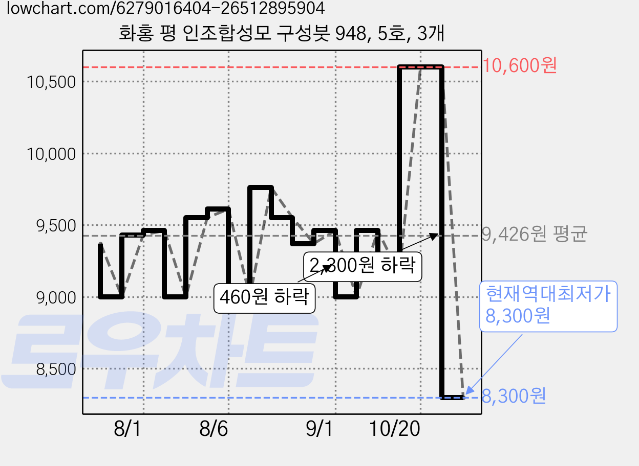 화홍 평 인조합성모 구성붓 948, 5호, 3개 가격 변동 차트, 현재가 8,300원, 역대최저가