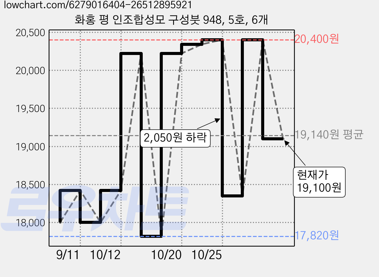 화홍 평 인조합성모 구성붓 948, 5호, 6개 가격 변동 차트, 현재가 19,100원, 관측 최저가 17,700원