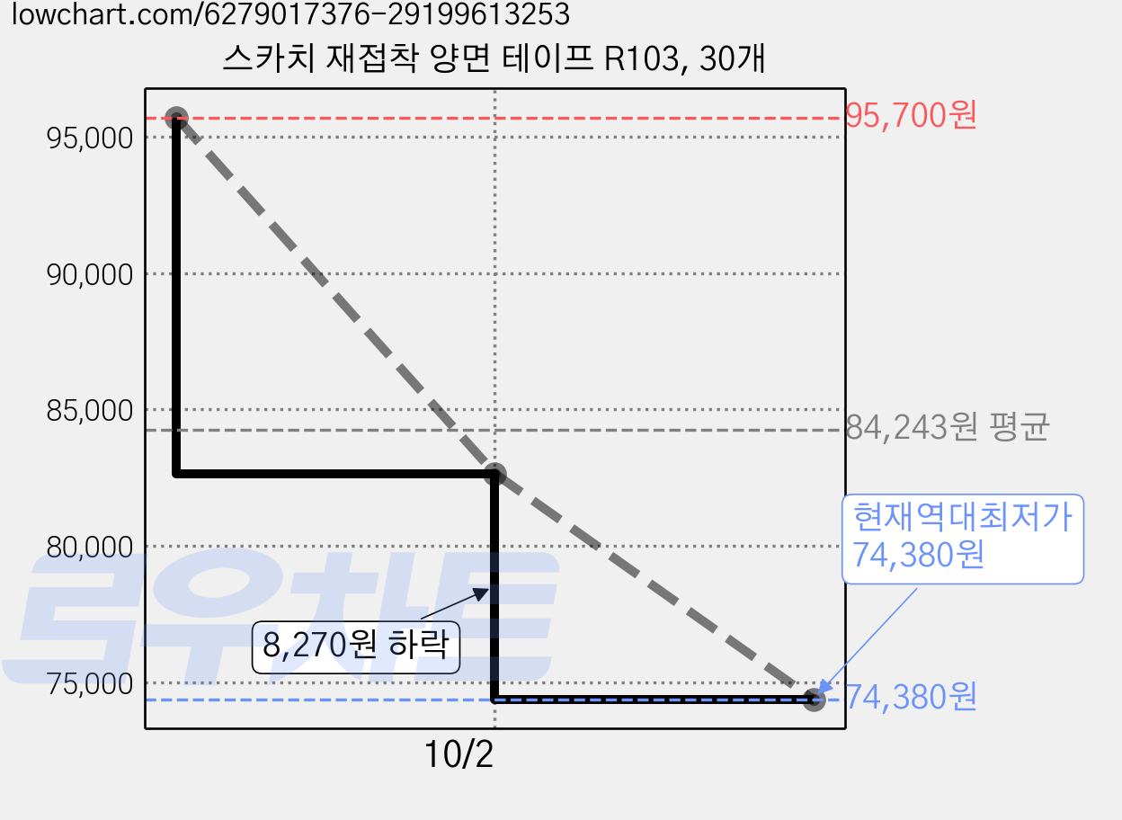 스카치 재접착 양면 테이프 R103, 30개 가격 변동 차트, 현재가 74,380원, 역대최저가