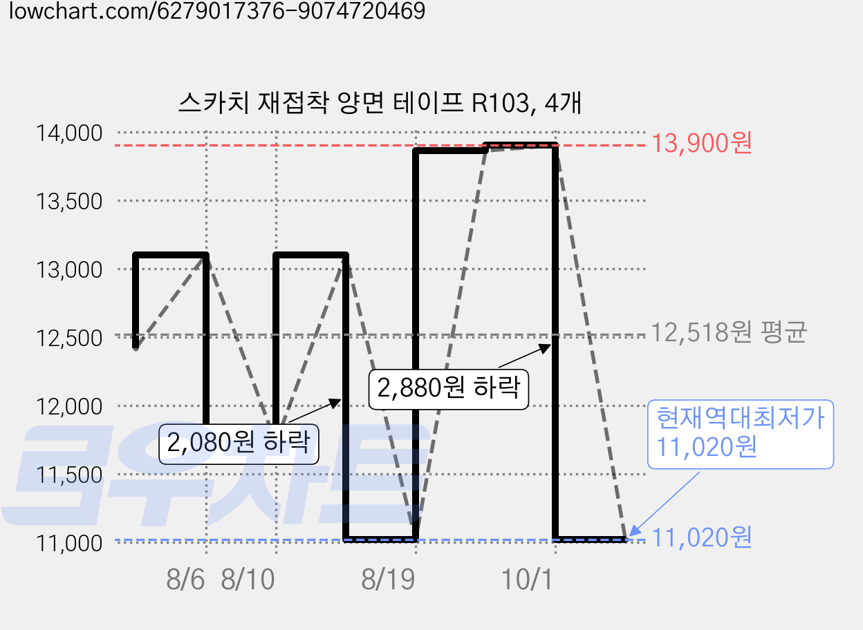 스카치 재접착 양면 테이프 R103, 4개 가격 변동 차트, 현재가 11,020원, 역대최저가