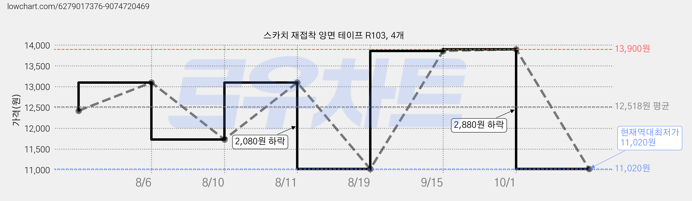 스카치 재접착 양면 테이프 R103, 4개 가격 변동 차트, 현재가 11,020원, 역대최저가