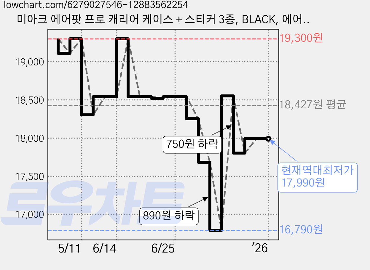 미아크 에어팟 프로 캐리어 케이스 + 스티커 3종, BLACK, 에어팟프로 가격 변동 차트, 현재가 17,990원, 역대최저가