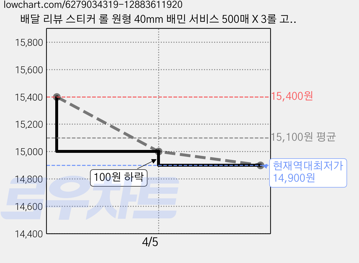 배달 리뷰 스티커 롤 원형 40mm 배민 서비스 500매 X 3롤 고객님 이거슨 가격 변동 차트, 현재가 14,900원, 역대최저가