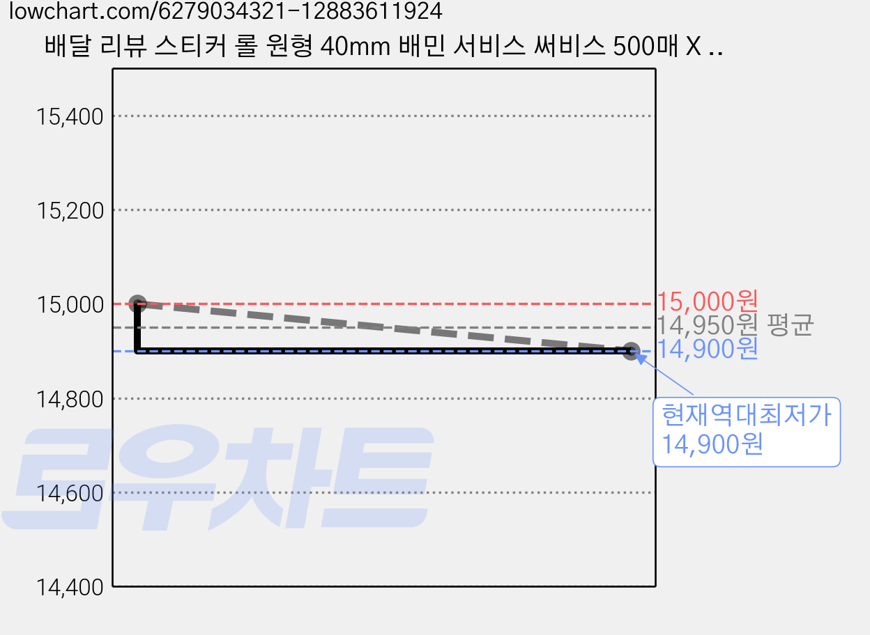 배달 리뷰 스티커 롤 원형 40mm 배민 서비스 써비스 500매 X 3롤 맛있게 드세요, 500개입 가격 변동 차트, 현재가 14,900원, 역대최저가