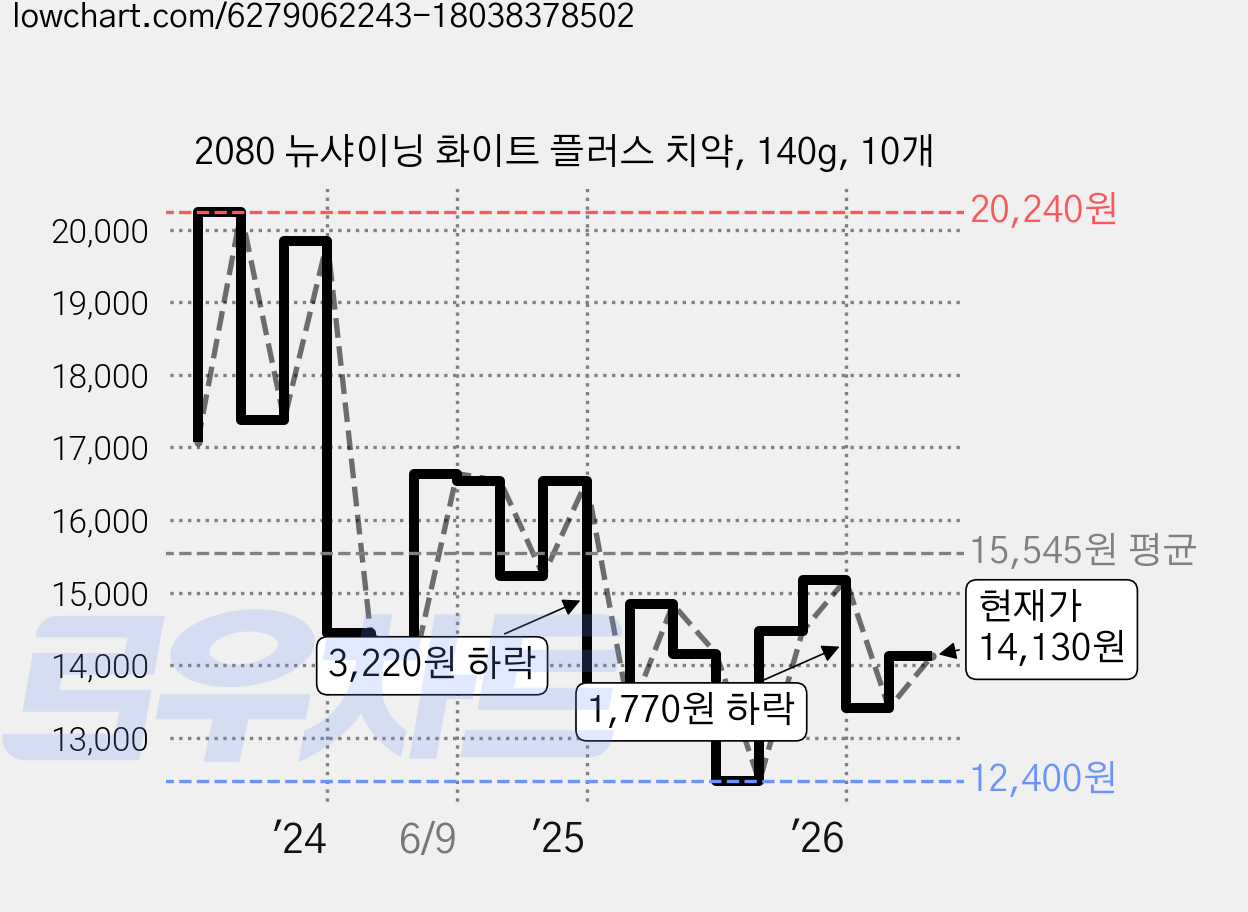 2080 뉴샤이닝 화이트 플러스 치약, 140g, 10개 가격 변동 차트, 현재가 14,130원, 관측 최저가 12,400원