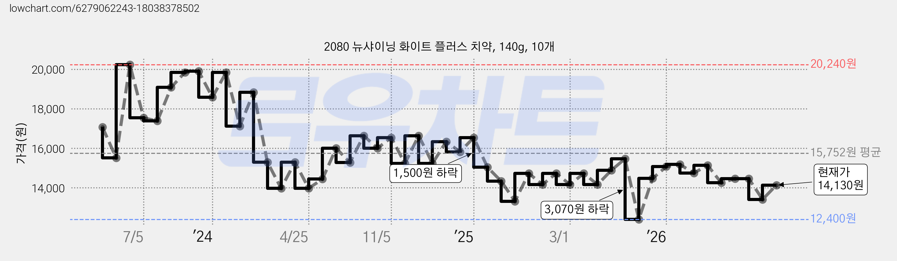 2080 뉴샤이닝 화이트 플러스 치약, 140g, 10개 가격 변동 차트, 현재가 14,130원, 관측 최저가 12,400원