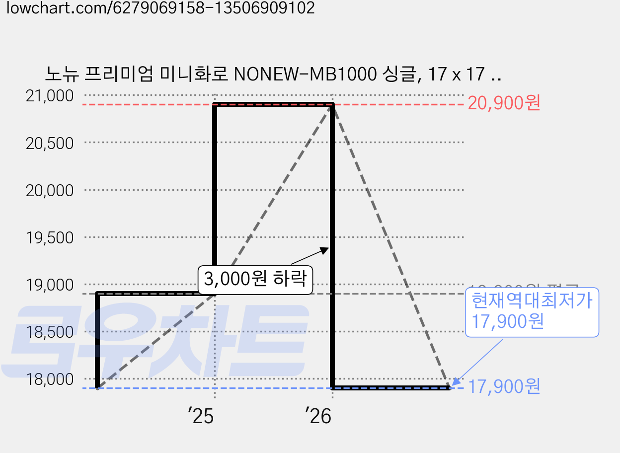 노뉴 프리미엄 미니화로 NONEW-MB1000 싱글, 17 x 17 x 2 cm, 1개 가격 변동 차트, 현재가 17,900원, 역대최저가