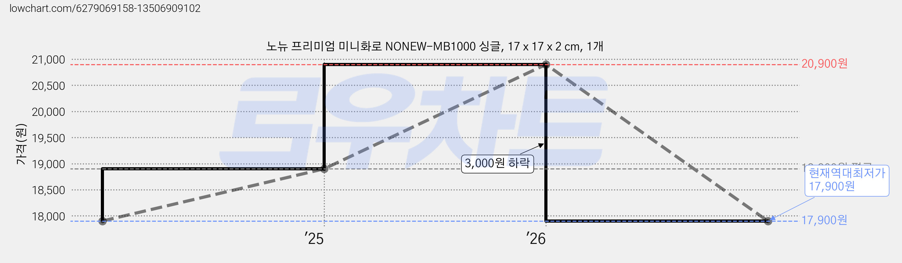 노뉴 프리미엄 미니화로 NONEW-MB1000 싱글, 17 x 17 x 2 cm, 1개 가격 변동 차트, 현재가 17,900원, 역대최저가