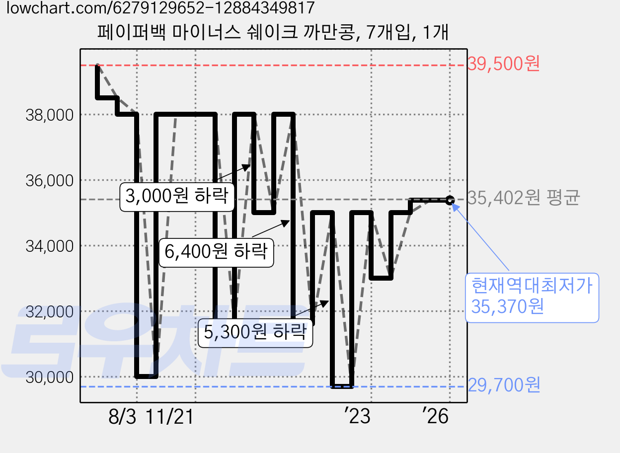 페이퍼백 마이너스 쉐이크 까만콩, 7개입, 1개 가격 변동 차트, 현재가 35,370원, 역대최저가