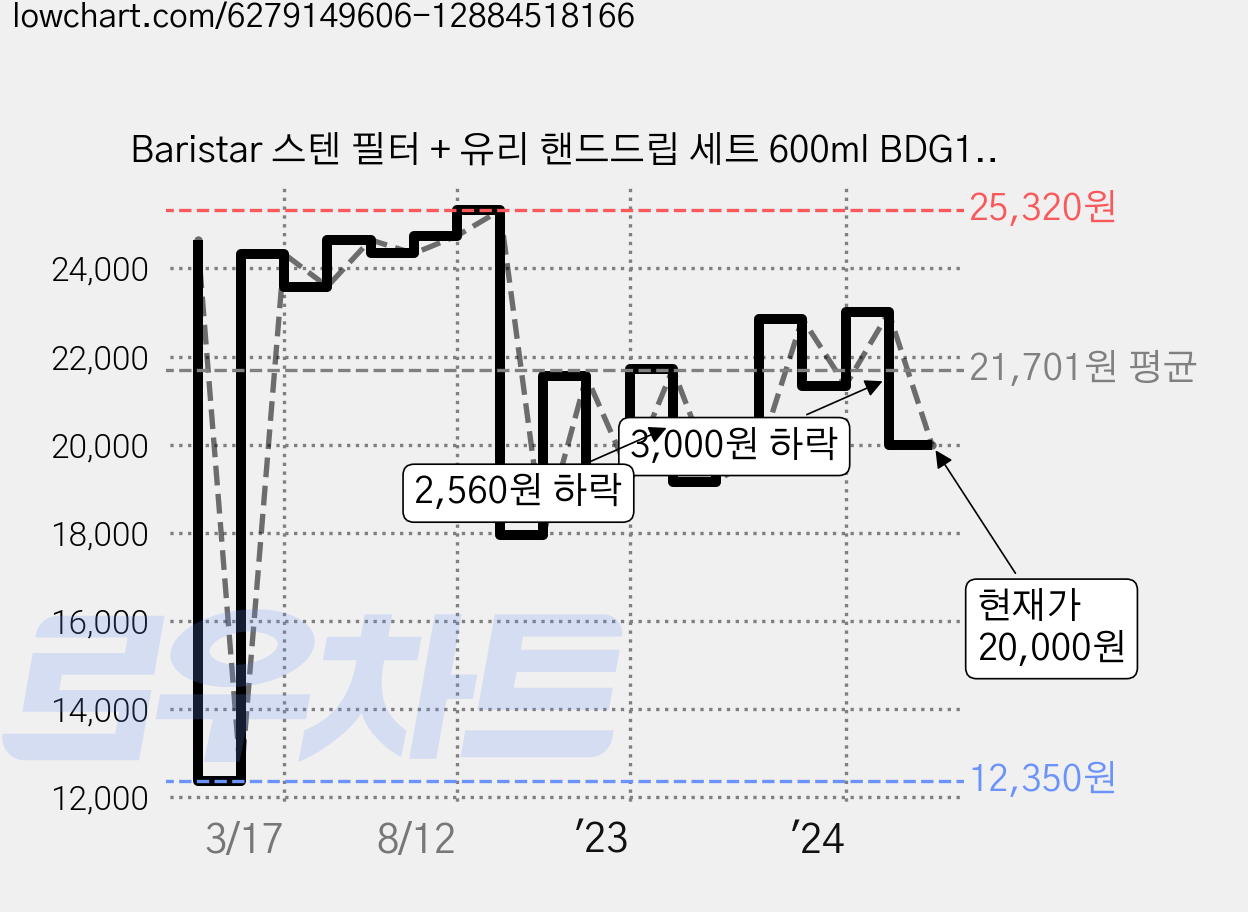 Baristar 스텐 필터 + 유리 핸드드립 세트 600ml BDG1, 혼합색상, 1세트 가격 변동 차트, 현재가 20,000원, 관측 최저가 12,140원