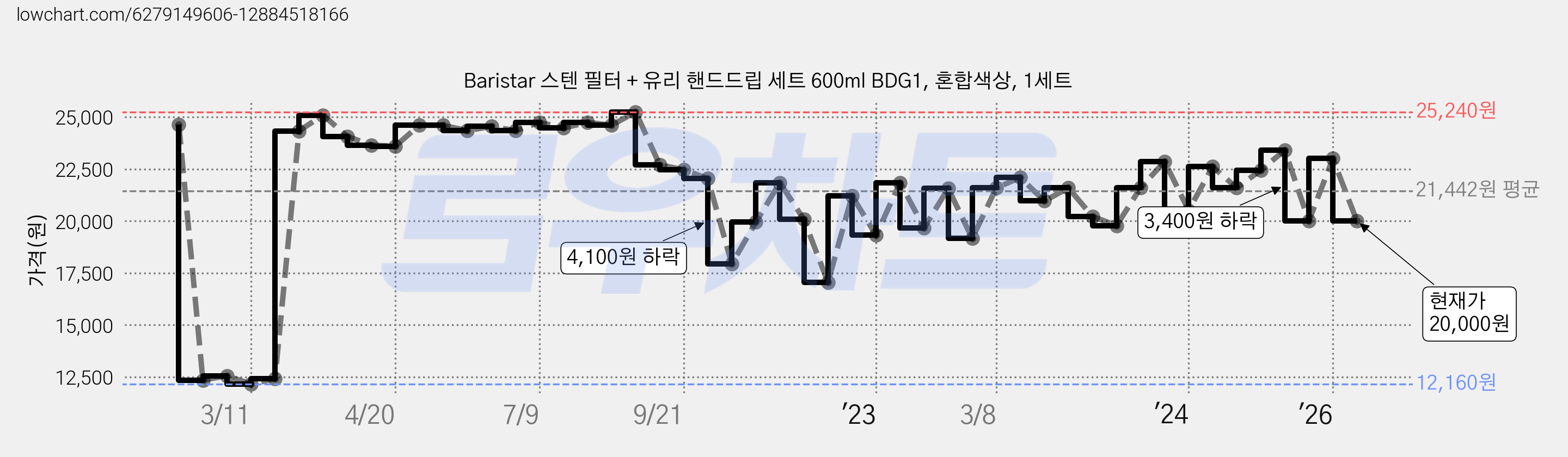 Baristar 스텐 필터 + 유리 핸드드립 세트 600ml BDG1, 혼합색상, 1세트 가격 변동 차트, 현재가 20,000원, 관측 최저가 12,140원