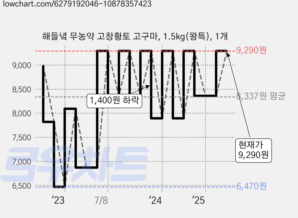 해들녘 무농약 고창황토 고구마, 1.5kg(왕특), 1개 가격 변동 차트, 현재가 9,290원, 관측 최저가 6,470원