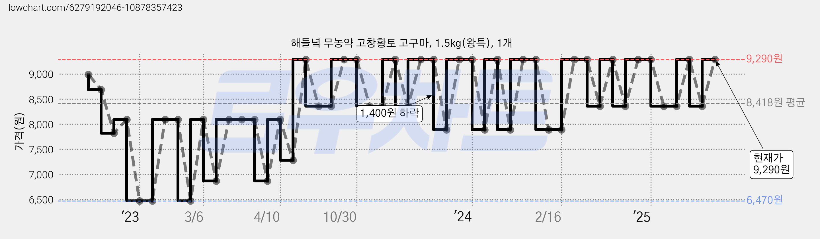 해들녘 무농약 고창황토 고구마, 1.5kg(왕특), 1개 가격 변동 차트, 현재가 9,290원, 관측 최저가 6,470원