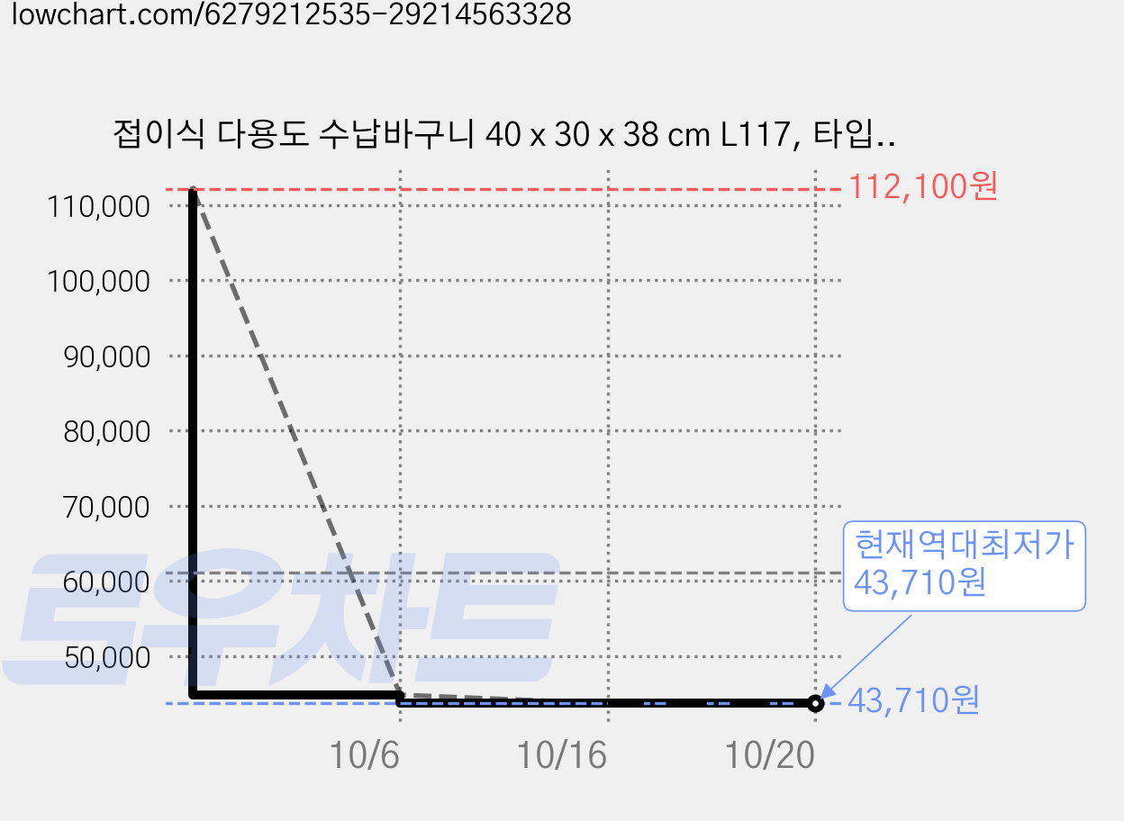 접이식 다용도 수납바구니 40 x 30 x 38 cm L117, 타입4, 5개 가격 변동 차트, 현재가 43,710원, 역대최저가