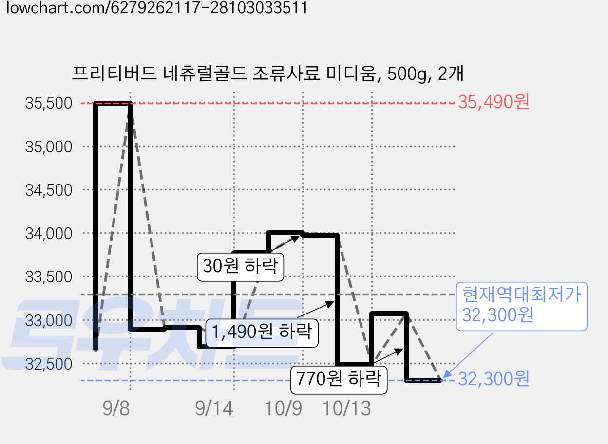 프리티버드 네츄럴골드 조류사료 미디움, 500g, 2개 가격 변동 차트, 현재가 32,300원, 역대최저가