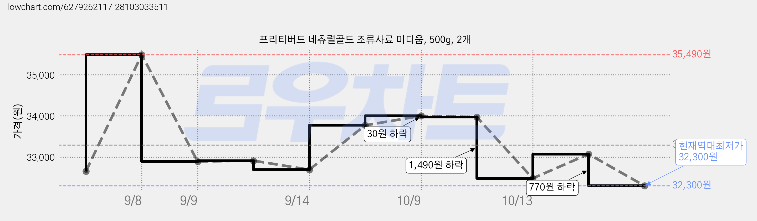 프리티버드 네츄럴골드 조류사료 미디움, 500g, 2개 가격 변동 차트, 현재가 32,300원, 역대최저가