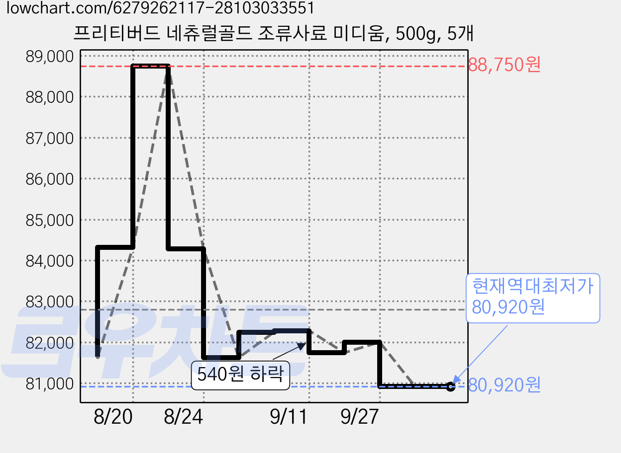 프리티버드 네츄럴골드 조류사료 미디움, 500g, 5개 가격 변동 차트, 현재가 80,920원, 역대최저가