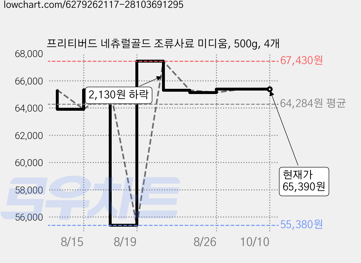 프리티버드 네츄럴골드 조류사료 미디움, 500g, 4개 가격 변동 차트, 현재가 65,390원, 관측 최저가 55,380원