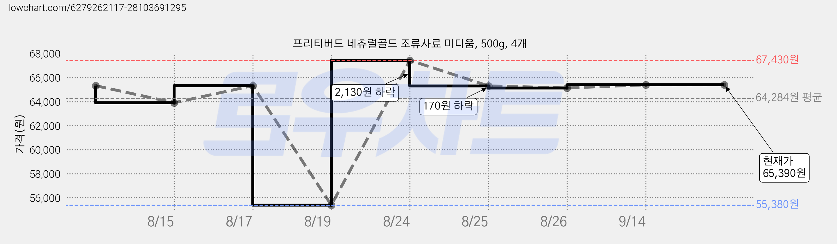 프리티버드 네츄럴골드 조류사료 미디움, 500g, 4개 가격 변동 차트, 현재가 65,390원, 관측 최저가 55,380원