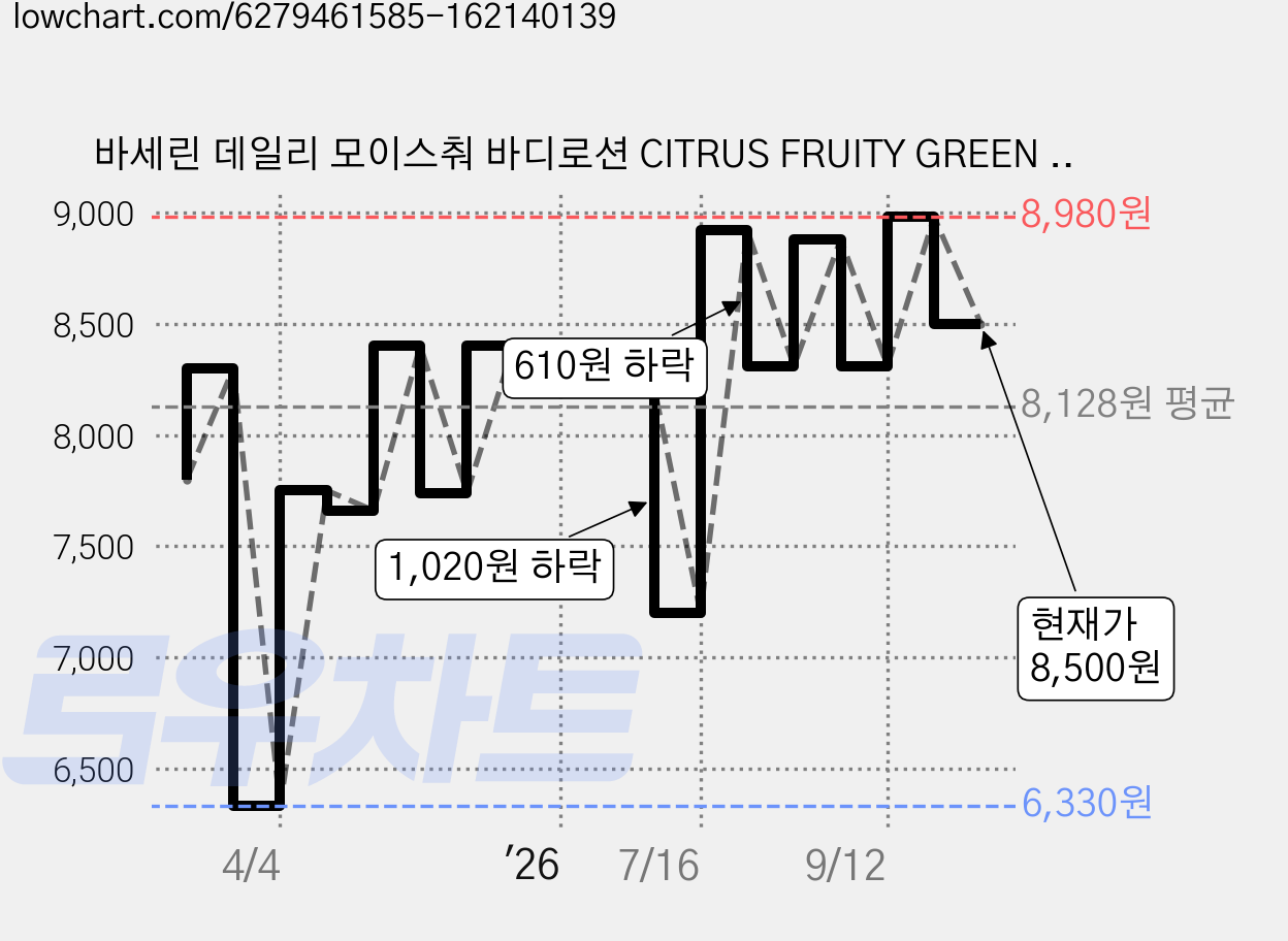 바세린 데일리 모이스춰 바디로션 CITRUS FRUITY GREEN 향, 450ml, 2개 가격 변동 차트, 현재가 8,500원, 관측 최저가 6,330원