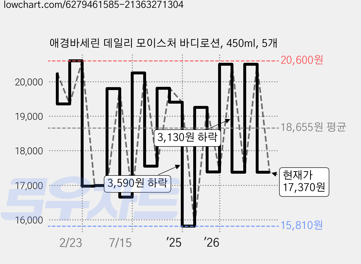애경바세린 데일리 모이스처 바디로션, 450ml, 5개 가격 변동 차트, 현재가 17,370원, 관측 최저가 15,810원