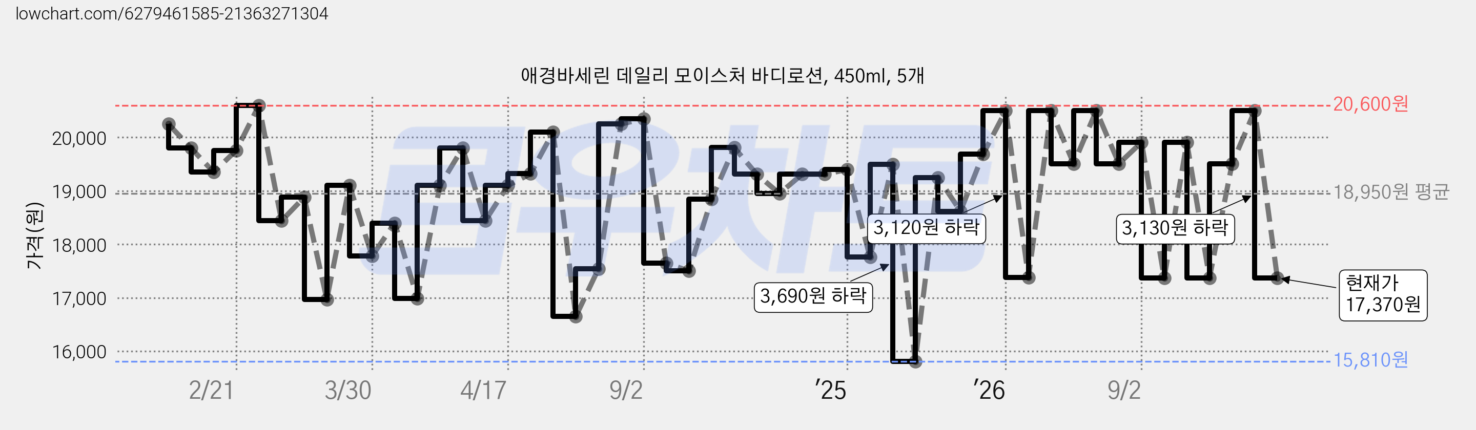 애경바세린 데일리 모이스처 바디로션, 450ml, 5개 가격 변동 차트, 현재가 17,370원, 관측 최저가 15,810원