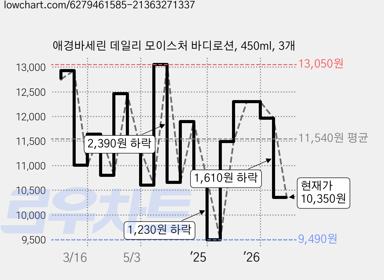 애경바세린 데일리 모이스처 바디로션, 450ml, 3개 가격 변동 차트, 현재가 10,350원, 관측 최저가 9,490원