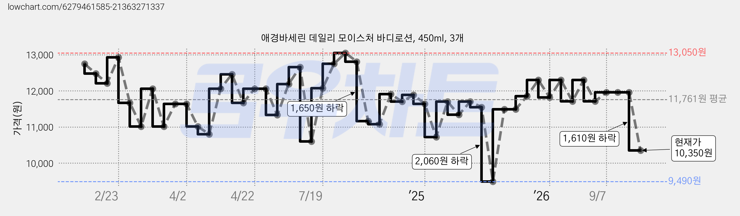 애경바세린 데일리 모이스처 바디로션, 450ml, 3개 가격 변동 차트, 현재가 10,350원, 관측 최저가 9,490원