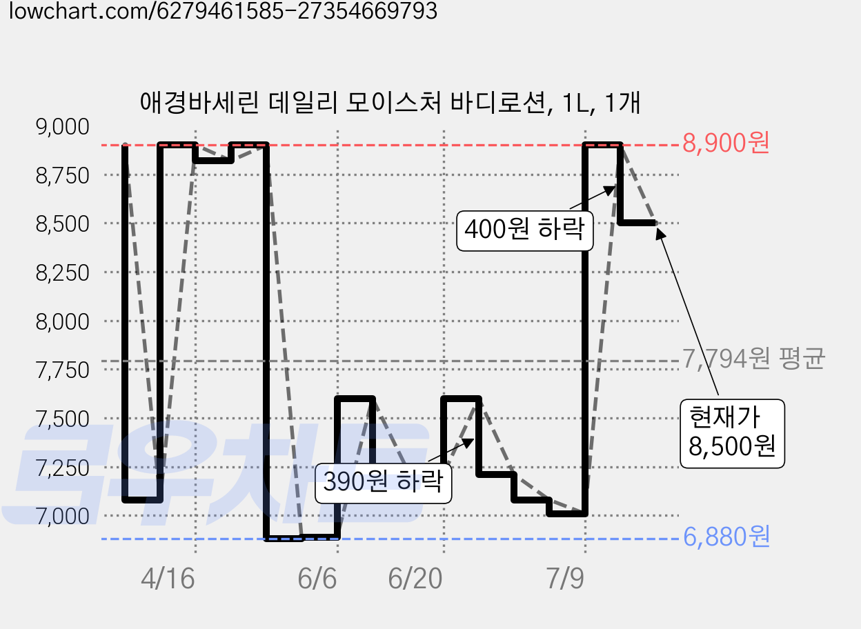애경바세린 데일리 모이스처 바디로션, 1L, 1개 가격 변동 차트, 현재가 8,500원, 관측 최저가 6,880원