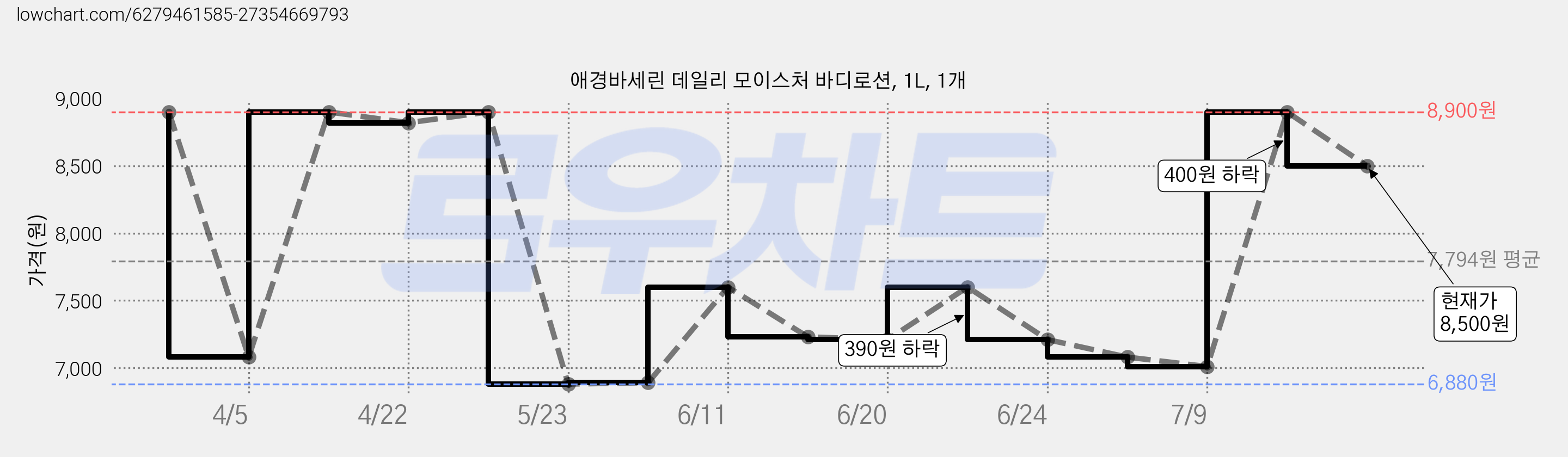 애경바세린 데일리 모이스처 바디로션, 1L, 1개 가격 변동 차트, 현재가 8,500원, 관측 최저가 6,880원