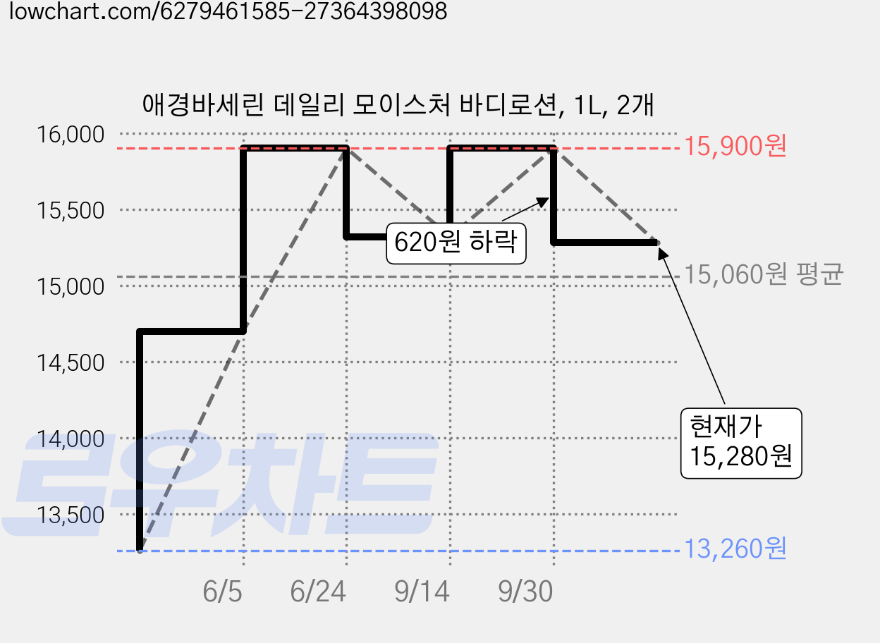 애경바세린 데일리 모이스처 바디로션, 1L, 2개 가격 변동 차트, 현재가 15,280원, 관측 최저가 13,260원