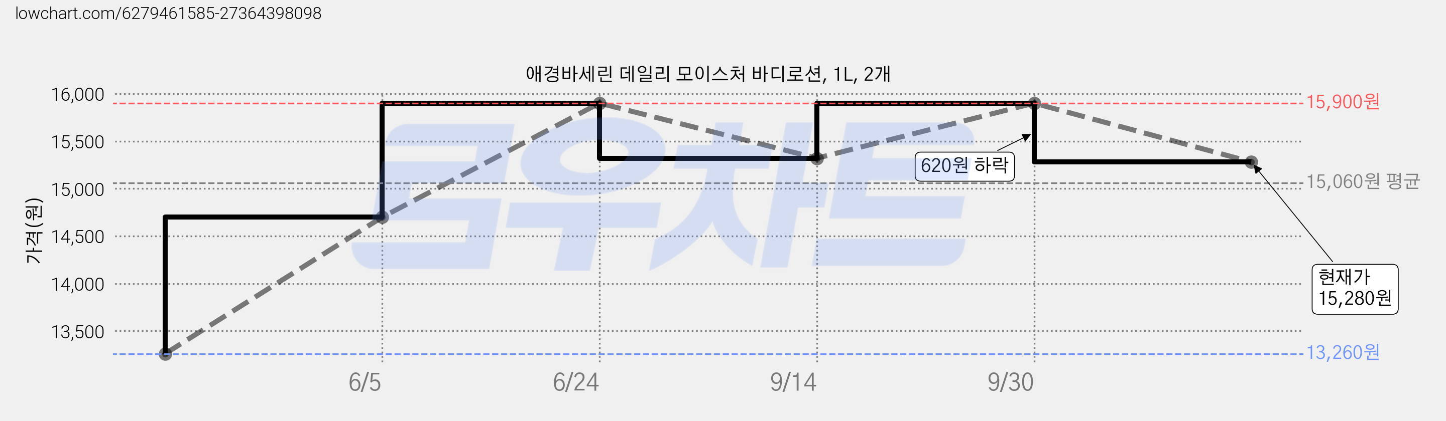 애경바세린 데일리 모이스처 바디로션, 1L, 2개 가격 변동 차트, 현재가 15,280원, 관측 최저가 13,260원