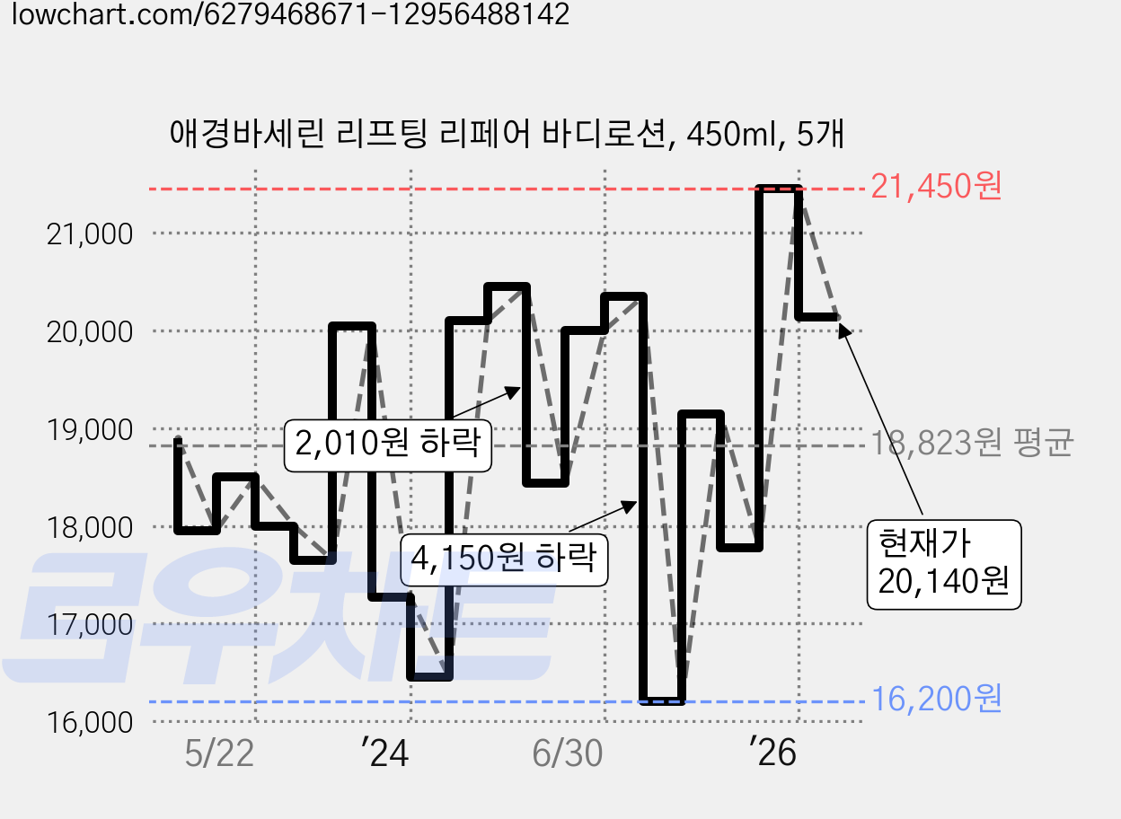애경바세린 리프팅 리페어 바디로션, 450ml, 5개 가격 변동 차트, 현재가 20,140원, 관측 최저가 16,200원