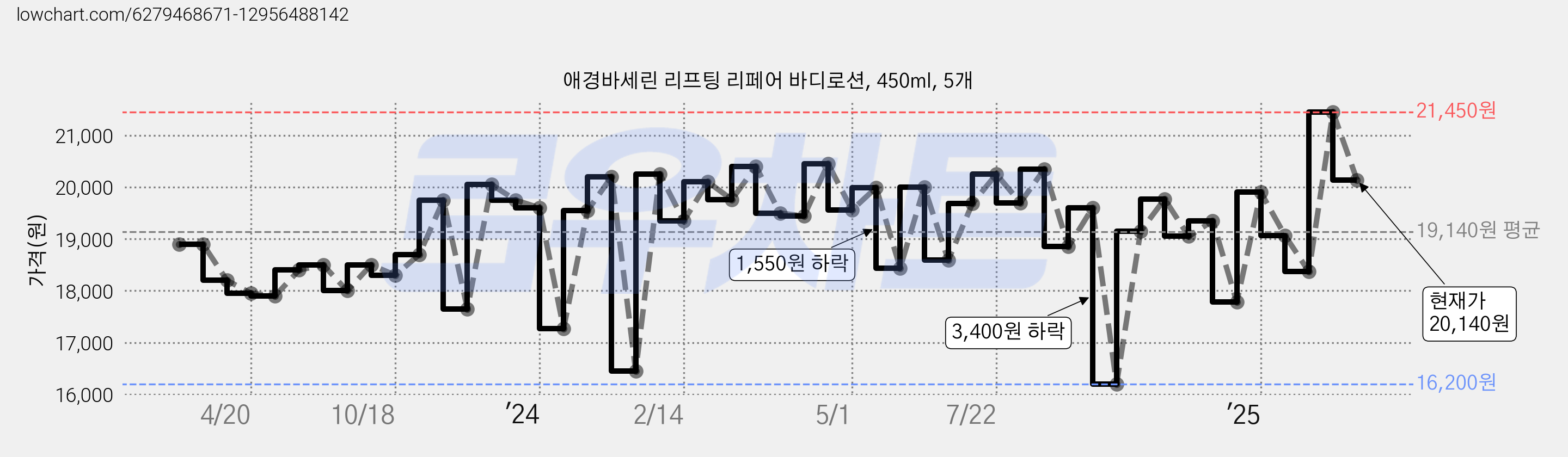 애경바세린 리프팅 리페어 바디로션, 450ml, 5개 가격 변동 차트, 현재가 20,140원, 관측 최저가 16,200원
