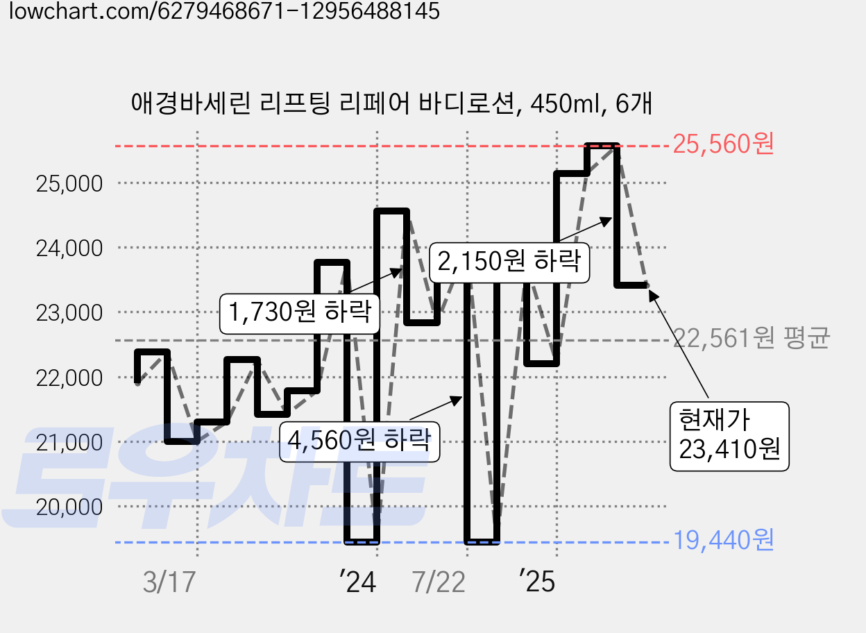 애경바세린 리프팅 리페어 바디로션, 450ml, 6개 가격 변동 차트, 현재가 23,410원, 관측 최저가 19,440원