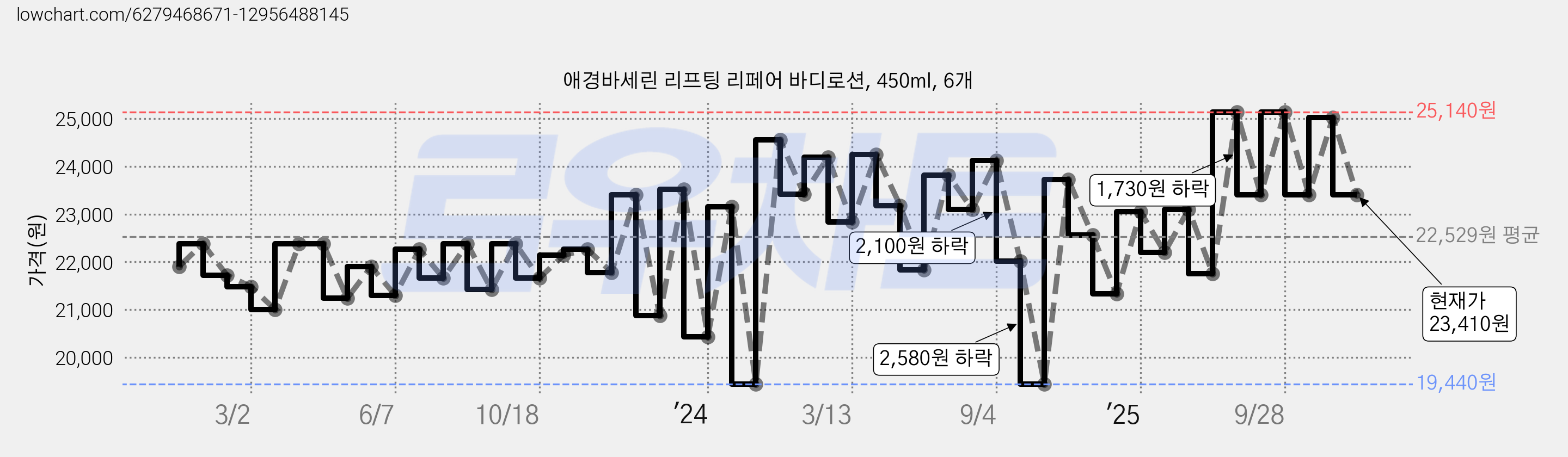 애경바세린 리프팅 리페어 바디로션, 450ml, 6개 가격 변동 차트, 현재가 23,410원, 관측 최저가 19,440원