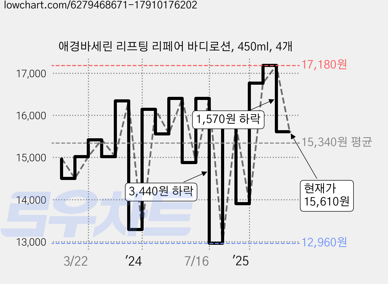 애경바세린 리프팅 리페어 바디로션, 450ml, 4개 가격 변동 차트, 현재가 15,610원, 관측 최저가 12,960원