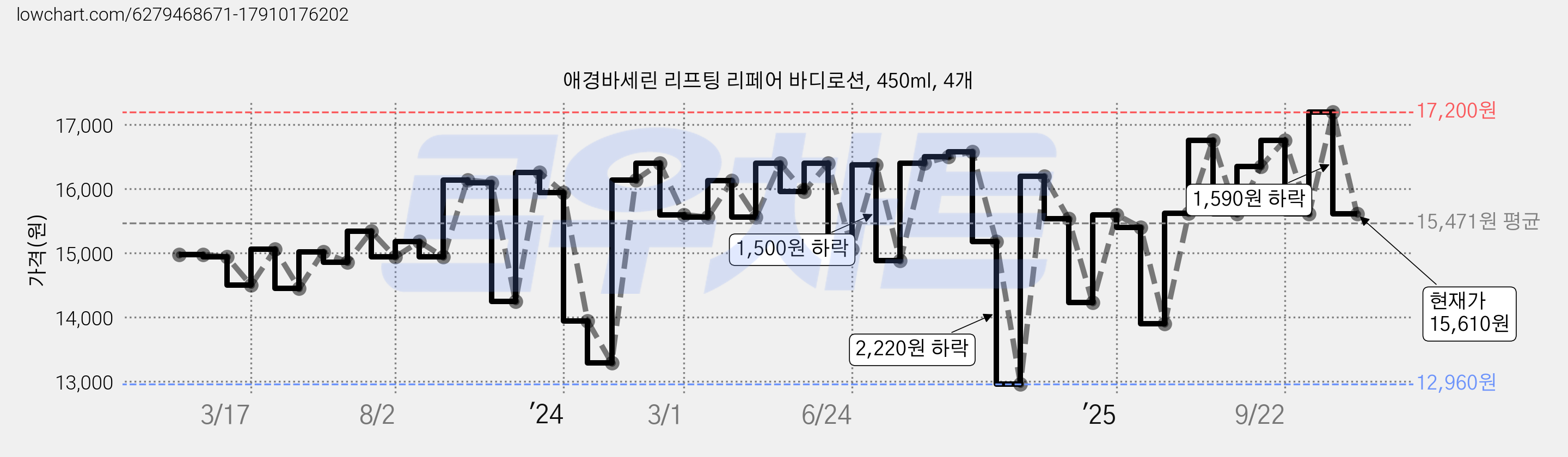 애경바세린 리프팅 리페어 바디로션, 450ml, 4개 가격 변동 차트, 현재가 15,610원, 관측 최저가 12,960원