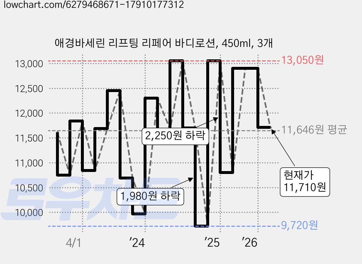 애경바세린 리프팅 리페어 바디로션, 450ml, 3개 가격 변동 차트, 현재가 11,710원, 관측 최저가 9,720원