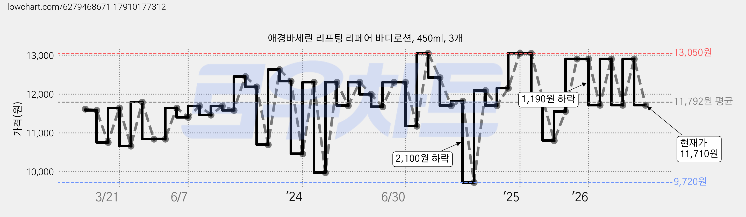 애경바세린 리프팅 리페어 바디로션, 450ml, 3개 가격 변동 차트, 현재가 11,710원, 관측 최저가 9,720원