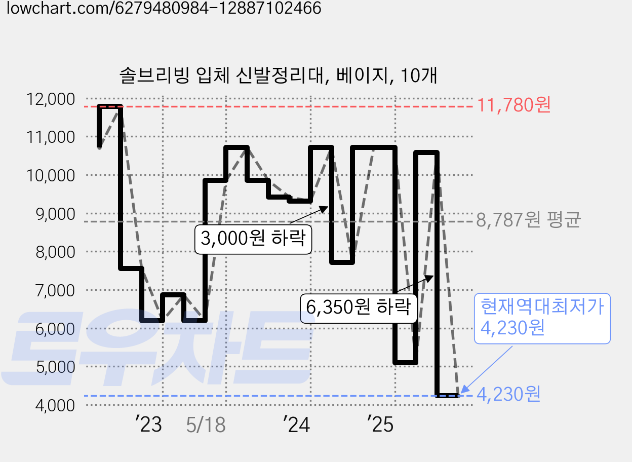 솔브리빙 입체 신발정리대, 베이지, 10개 가격 변동 차트, 현재가 4,230원, 역대최저가