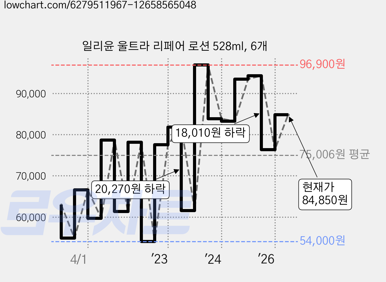 일리윤 울트라 리페어 로션 528ml, 6개 가격 변동 차트, 현재가 84,850원, 관측 최저가 54,000원