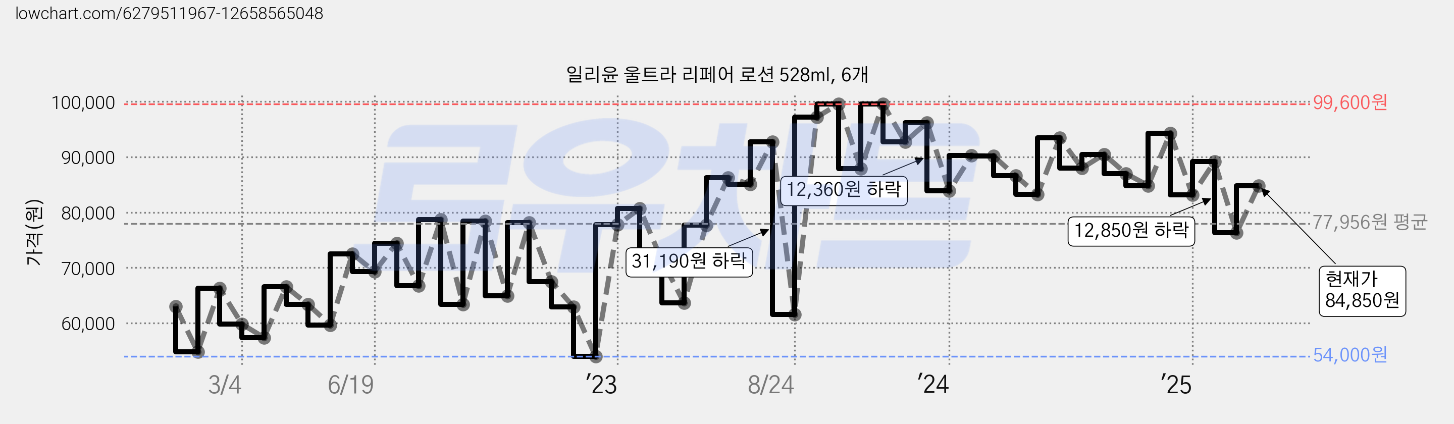 일리윤 울트라 리페어 로션 528ml, 6개 가격 변동 차트, 현재가 84,850원, 관측 최저가 54,000원