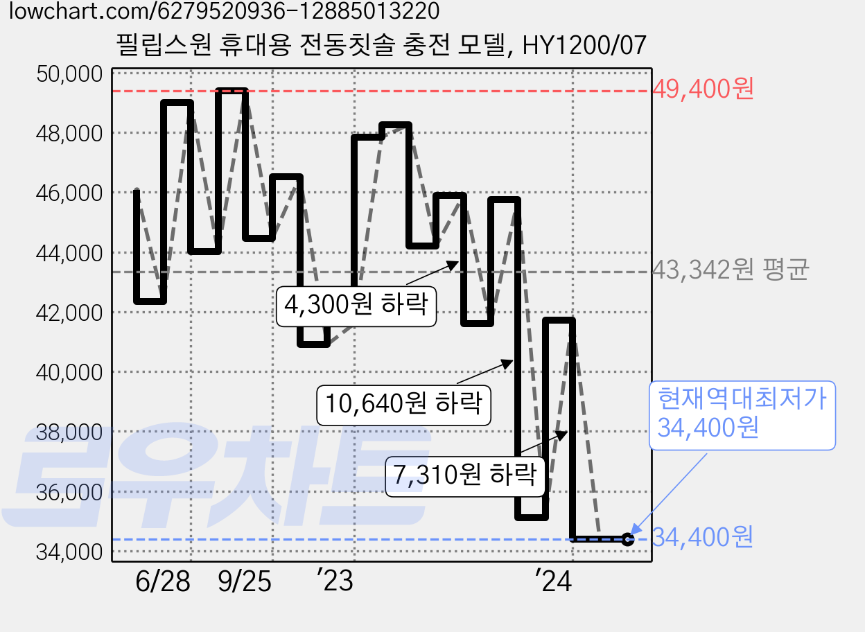 필립스원 휴대용 전동칫솔 충전 모델, HY1200/07 가격 변동 차트, 현재가 34,400원, 역대최저가