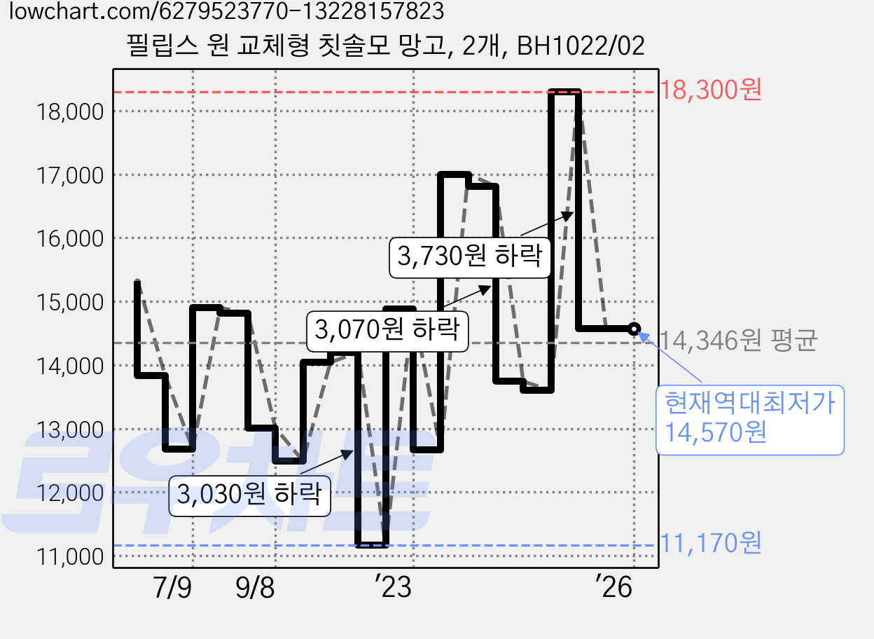 필립스 원 교체형 칫솔모 망고, 2개, BH1022/02 가격 변동 차트, 현재가 14,570원, 역대최저가