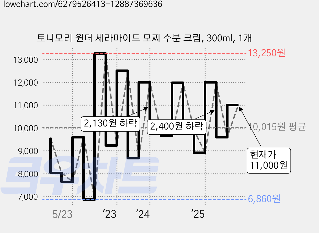 토니모리 원더 세라마이드 모찌 수분 크림, 300ml, 1개 가격 변동 차트, 현재가 11,000원, 관측 최저가 6,860원